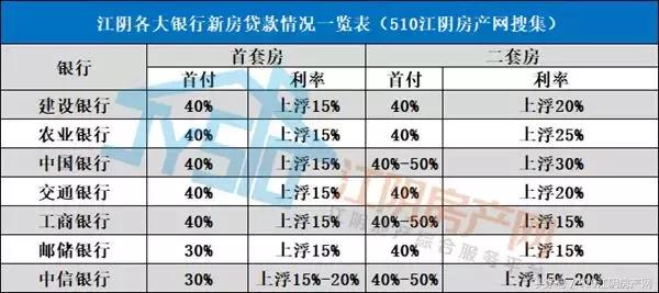 江阴银行首套房贷款利息,江阴房贷利率要上浮吗