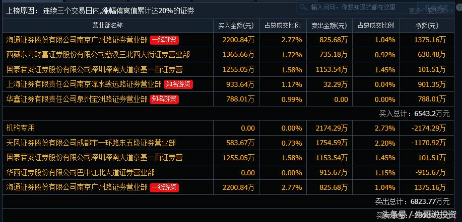 5.6游资动向一览汇总,5.5股市