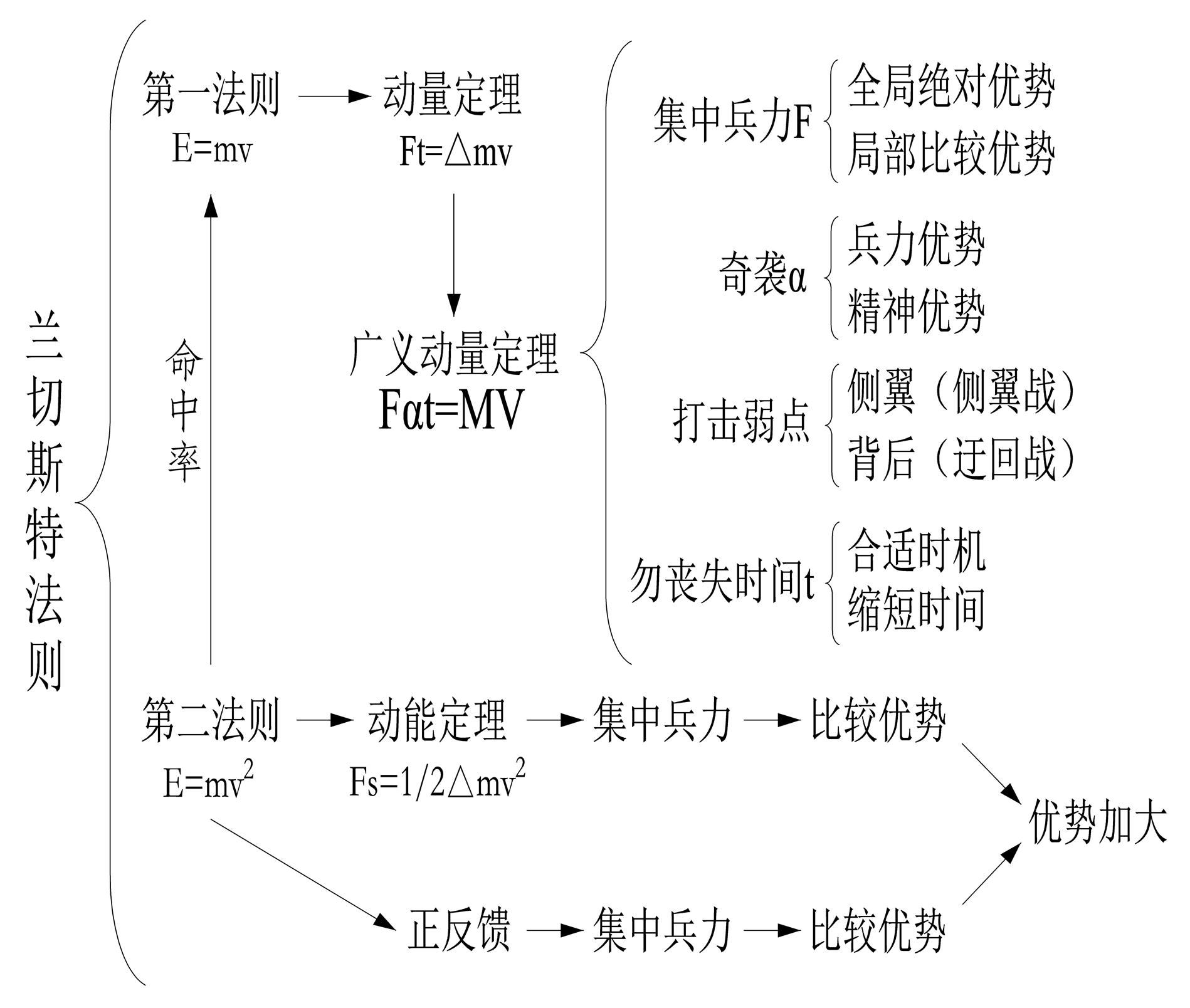 人民战争战略战术的重要原则是,从战争中学习战争十大军事原则