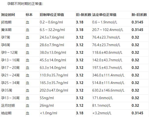 孕酮低吃地屈孕酮和黄体酮的区别,孕酮低吃黄体酮还是地屈孕酮片好