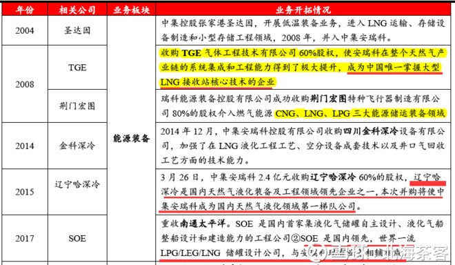 「原创」懒人之之系列之二十：中集安瑞科，复苏的能源装备龙头