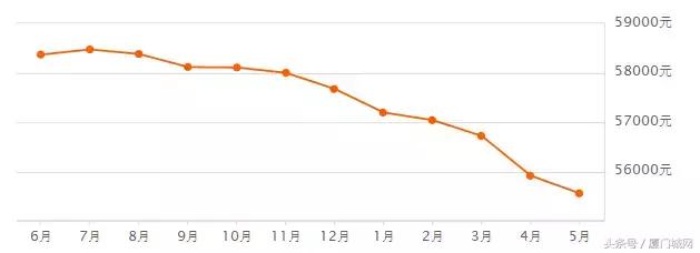 惊恐！五一后厦门二手房速冻！成交量下跌80%！有业主降数百万抛