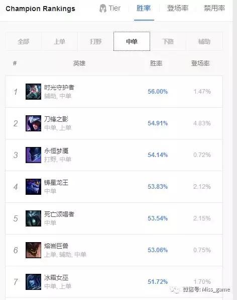 lol打野英雄胜率排行2020,lol打野胜率排行榜最新端游