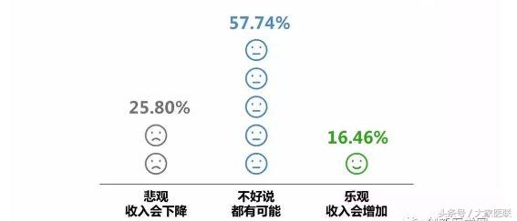 中国医生月平均收入多少,2019医生收入调查