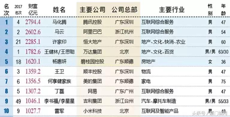 新财富500富人榜出炉，厦门5家企业的掌门人上榜！排名第一的是……
