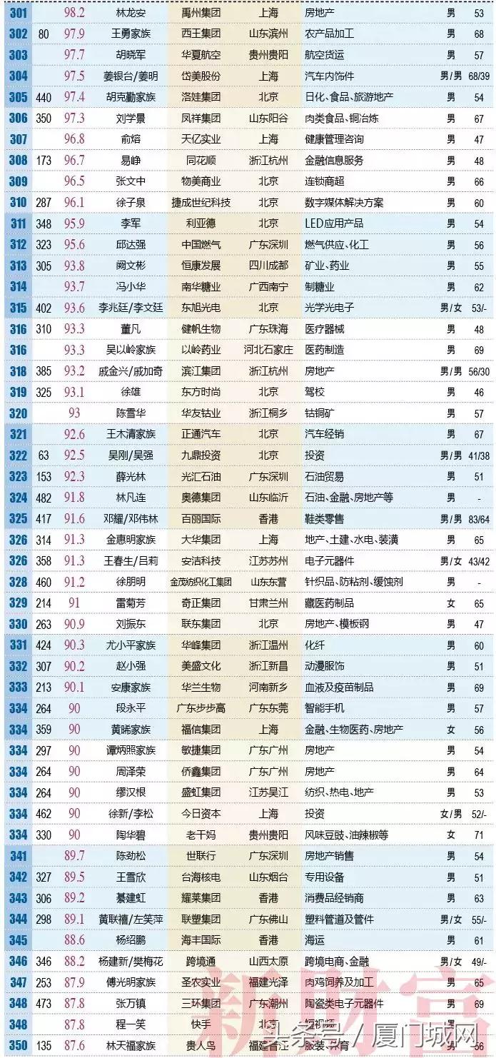 新财富500富人榜出炉，厦门5家企业的掌门人上榜！排名第一的是……