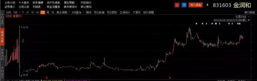 新三板涨得最多的股票,2022涨幅十大牛股排行榜