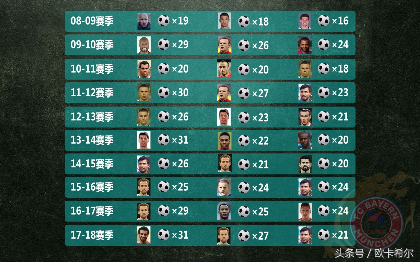 鲁尼c罗曼联进球总数,c罗54球无缘射手榜