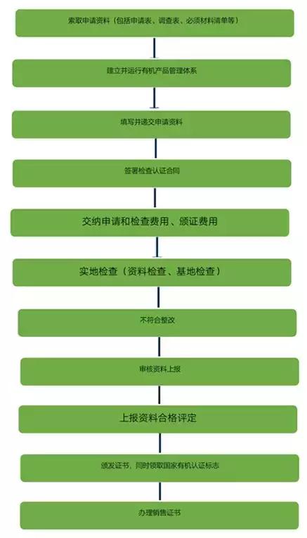 食品安全方面的国家认证,不需要食品安全认证的农产品