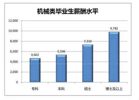 本科毕业生各专业薪资水平,大学毕业生专业薪资待遇排行