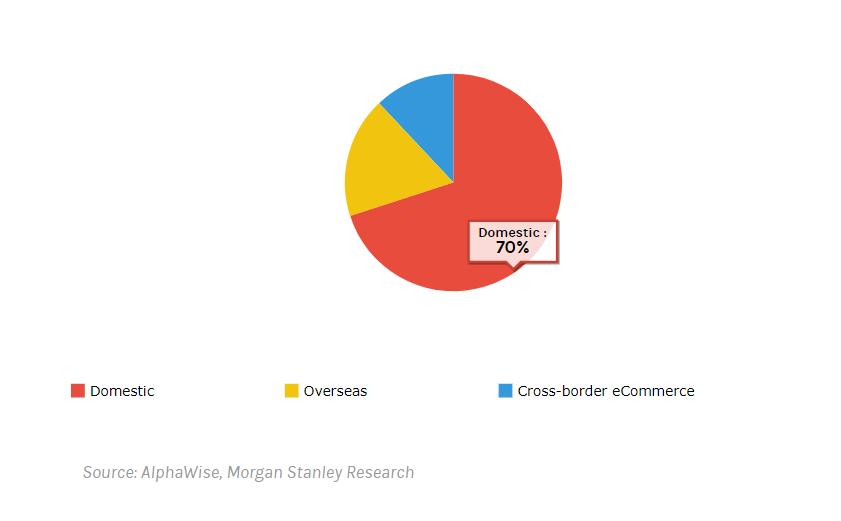 全球化妆品第一大市场,我国将成全球最大零售市场