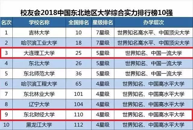 大连市有哪些大学排行榜,大连6所高校