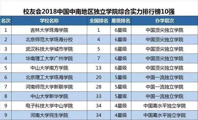 大连市有哪些大学排行榜,大连6所高校