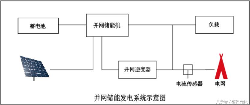 几种不同的光伏如何一起并网,光伏离网发电系统有几种模式