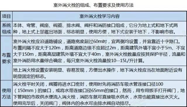 消防知识图片大全小视频,看图学习九个常见的消防设施