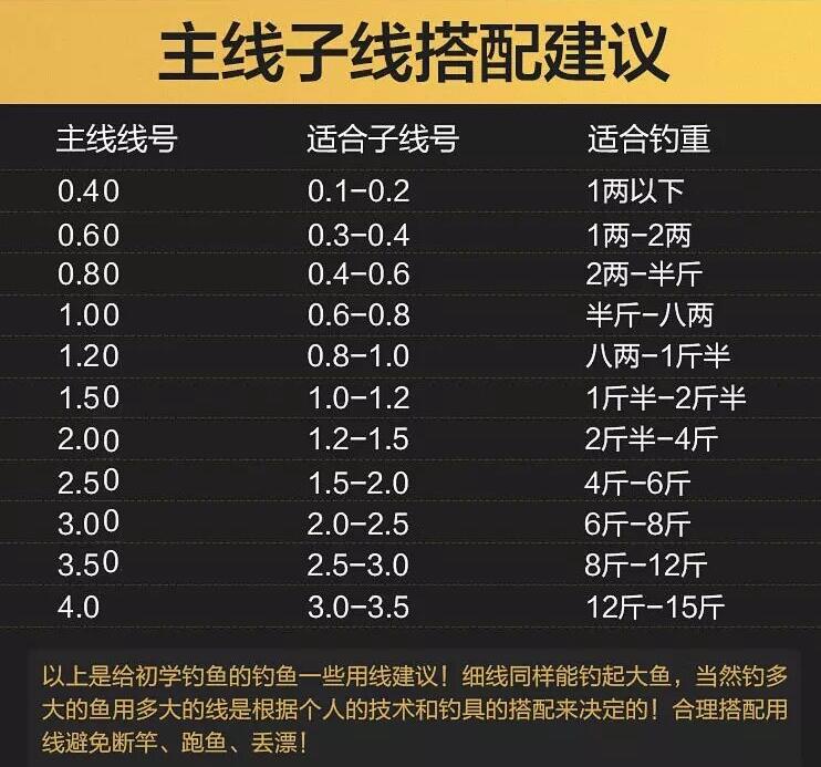 3.6米鱼竿主线子线搭配配几克浮漂,冬季子线怎么搭配
