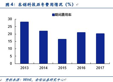 「安信三板｜公司」东创科技——成功挖掘大客户群，技术服务收入增长较快｜TMT公司专题分析之年报系列（14）「诸海滨团队」