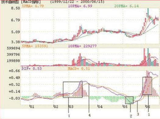 炒股入门指标选股公式,选股准确率最高的炒股指标