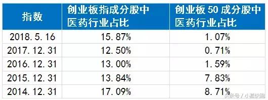 创业板50和创业板etf比较,创业板指与医药基金的关联度