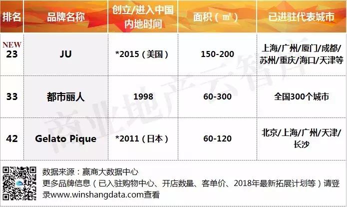 汉博商业研究院|2018年一季度购物中心关注服饰品牌榜TOP50