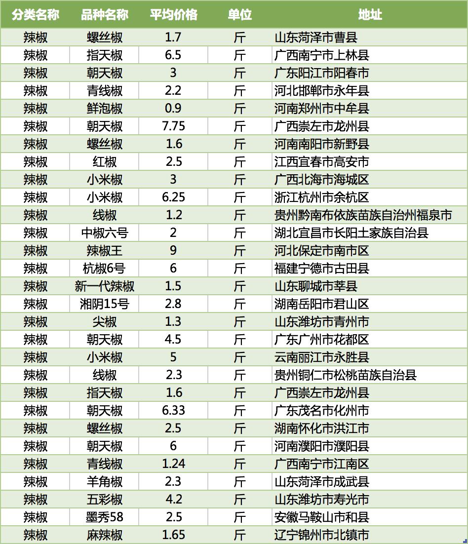 今日辣椒价格行情最新,今日全国辣椒价格行情