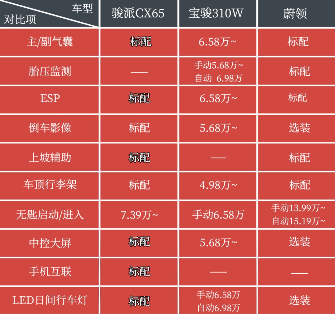 同样价格是买马自达的cx5还是xrv,同样产品平台价格差多少