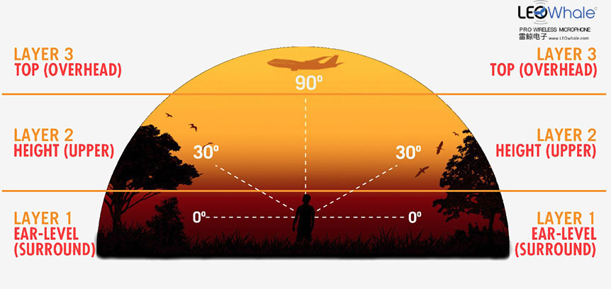 auro3d三维沉浸式音效,au3d环绕音效教程