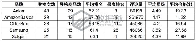 Onson数据线杀出重围，直击榜首，潜力无限！