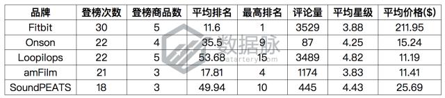 Onson数据线杀出重围，直击榜首，潜力无限！