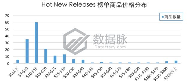 Onson数据线杀出重围，直击榜首，潜力无限！