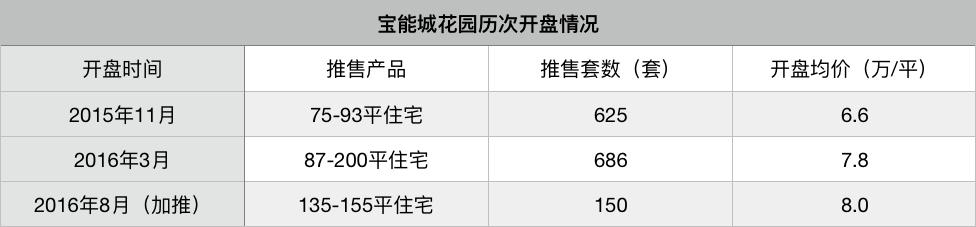 宝能城楼王,宝能城顶楼大平层