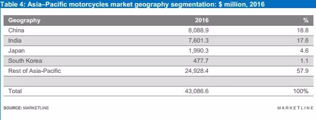 摩托行业市场分析,中国摩托车行业市场前景分析