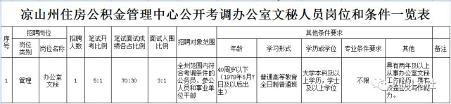 四川事业编岗位和条件要求一览表,四川事业单位岗位有哪些