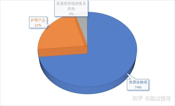 2017近视调查报告数据,欧普康视角膜塑形镜价格