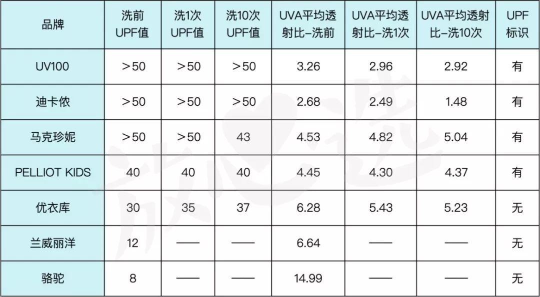 宝宝防晒服不应该千篇一律,儿童有效防紫外线防晒衣哪个好
