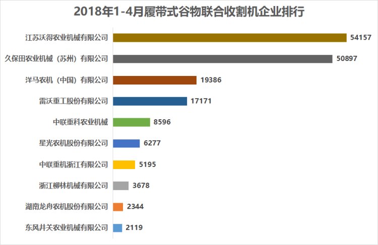一年销量突破10万台车,出售沃得久保田履带玉米收割机