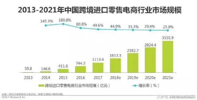 跨境零售进口商,跨境零售进口数据分析