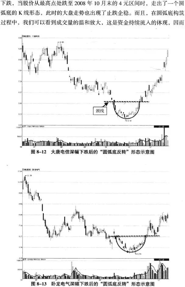 圆弧底k线形态图解,低位圆弧底k线形态图解