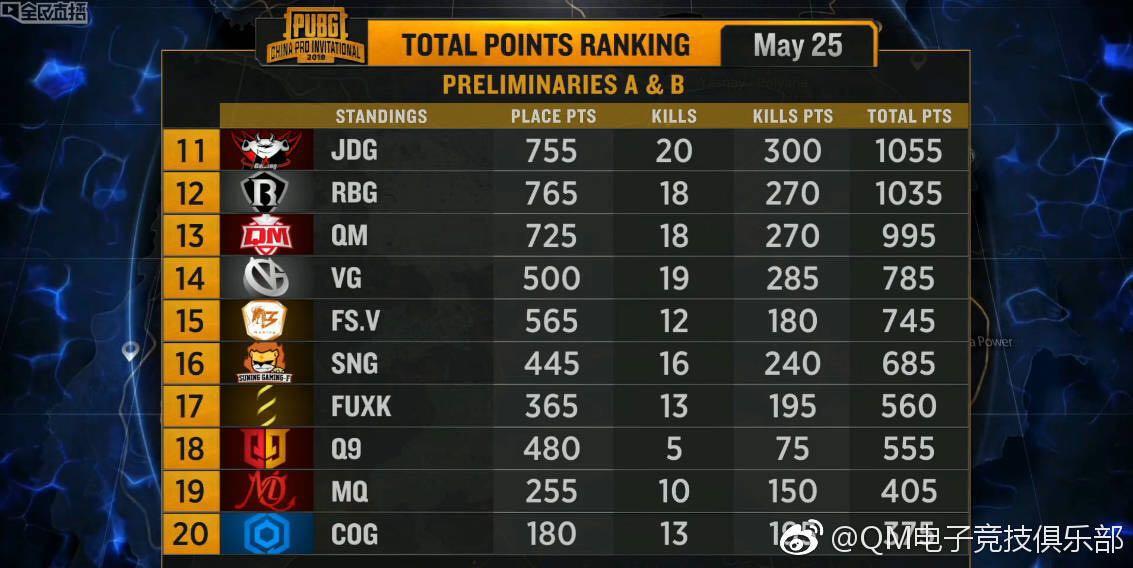 绝地求生qm战队出局,绝地求生全球赛总决赛qm