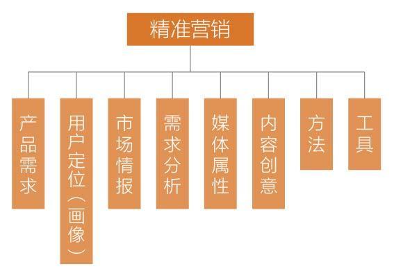 微商精准营销案例,微商精准营销方案