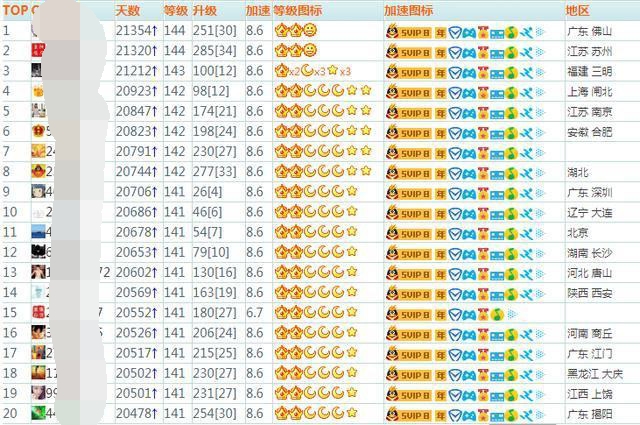 全国第一个QQ满级用户已诞生，比腾讯设定的日期缩短了30年