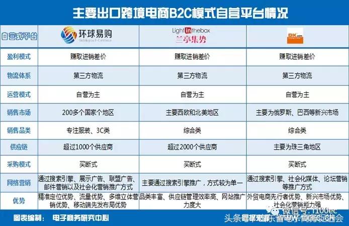 跨境电商wish平台盈利模式,阿里巴巴跨境电商出口流程步骤