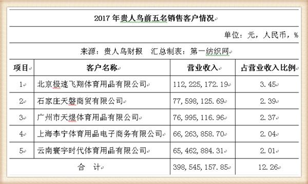贵人鸟是给耐克代工么,贵人鸟宣布将退出运动鞋服业务