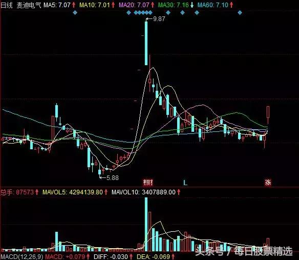 次新股投资与选择技巧入门,次新股买入教程