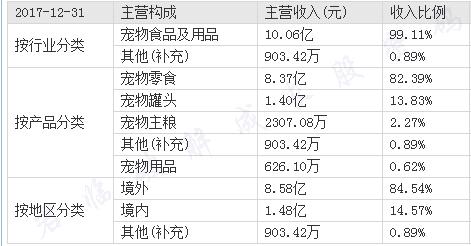 出口转内销狗粮,出口狗粮走什么贸易方式划算