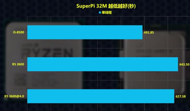 有人说AMD玩游戏很差，R52600和i58500谁才是中端最强