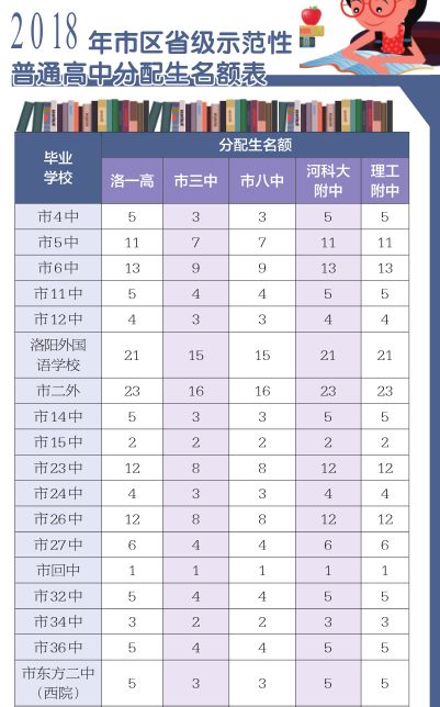 洛阳中招分配生名额是怎么定的,洛阳2022中招分配生录取规则