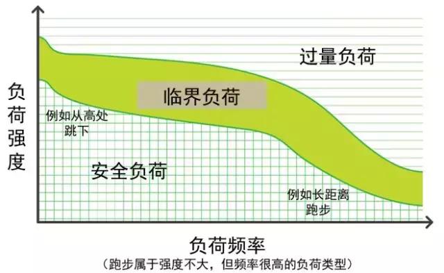 多数跑步伤痛正确处理都会痊愈，超过3个月仍然困扰你就要警惕了