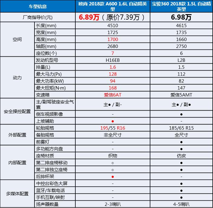长安欧尚a600和宝骏360哪辆值得买,长安欧尚a600和宝骏360参数对比