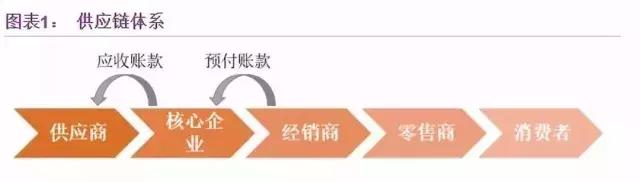 大宗商品供应链金融服务解析,一文掌握供应链金融相关全部术语